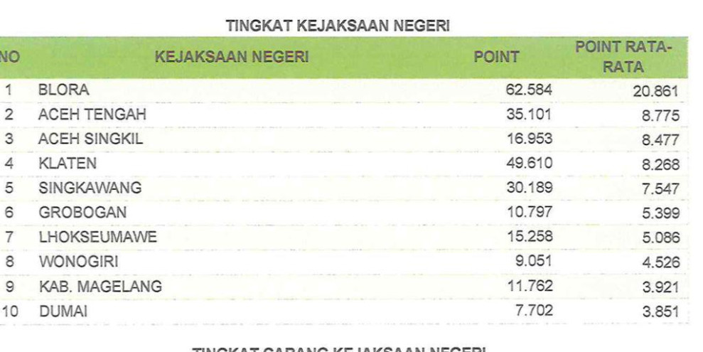 Foto: surat penetapan dan penilaian oleh Jaksa Agung Muda Intelijen Kejaksaan Agung Republik Indonesia dengan nomor B-1196/D/Dti.1/07/2023 tertanggal 26 Juli 2023.